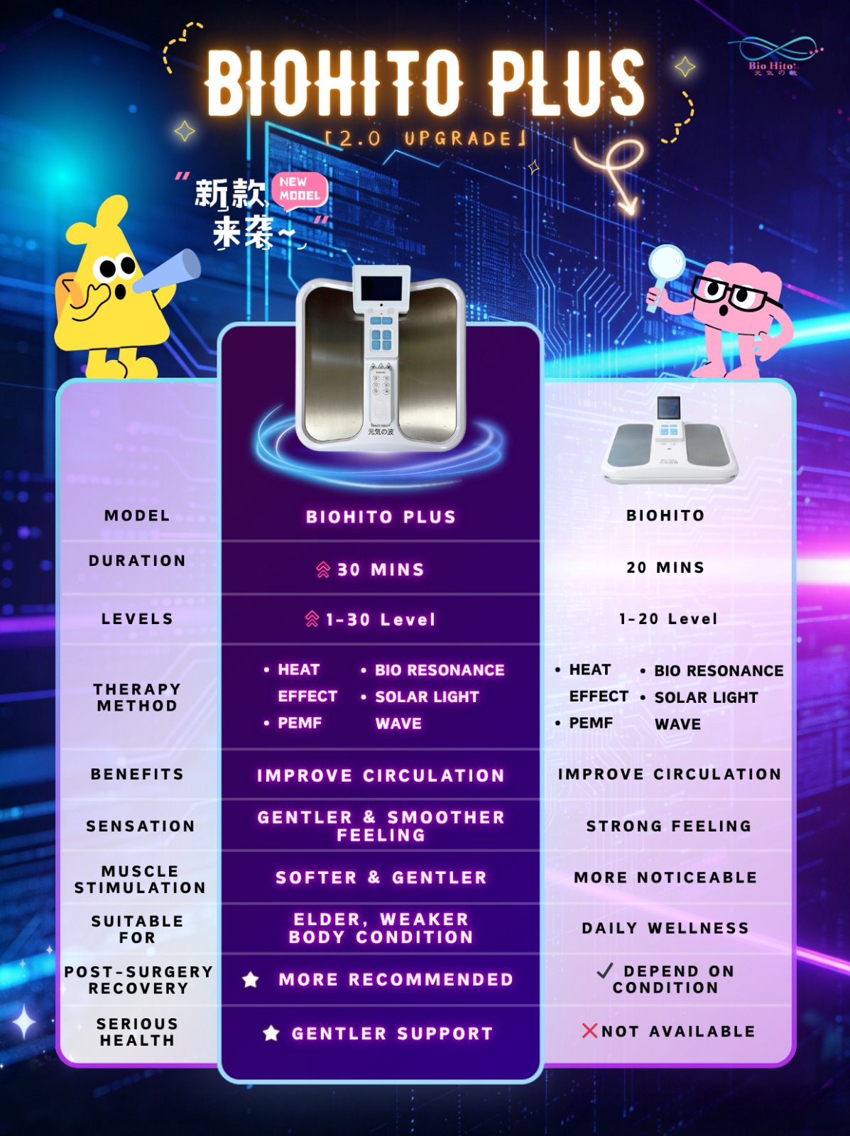 BioHito Plus English Comparison